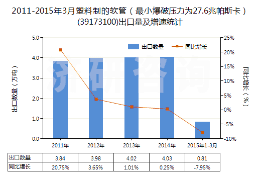 2011-2015年3月塑料制的軟管（最小爆破壓力為27.6兆帕斯卡）(39173100)出口量及增速統(tǒng)計(jì)